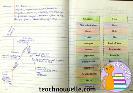 Use the In-Through-Out method to organize your Interactive Notebooks. This guides the students through the lesson and creates rich independent practice. TeachNouvelle.com