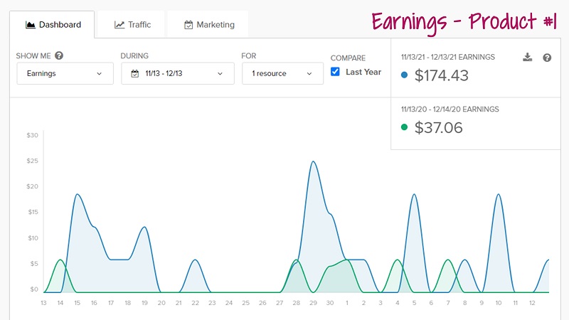 This graph shows the $174.43 in earnings for 2021 vs $37.06 in earnings for 2020 during the four weeks after Profit Booster Bootcamp.