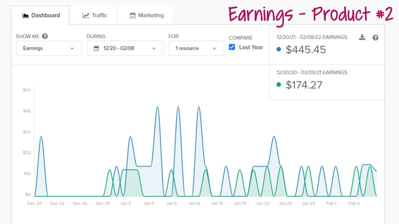 This graph shows the $445.45 in earnings for 2021 vs $174.27 in earnings for 2020 after changes made in Profit Booster Bootcamp.