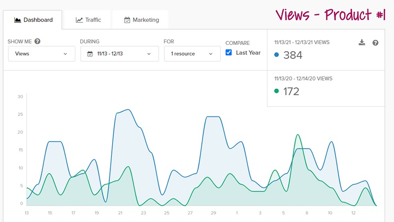 This graph shows 384 views for 11/13/21 vs 172 views for the same period in 2020 after changes made in Profit Booster Boot Camp.