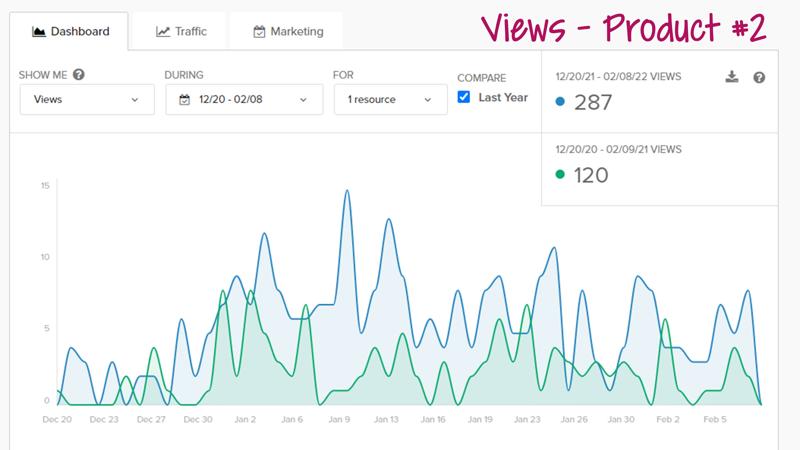 This graph shows 287 views after Profit Booster Bootcamp vs. 120 in the same period in 2020.